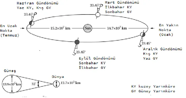 Şekil 2.1: Dünya ve Güneş arasında geometrik ilişki, (Url-2)  2.1.2 Güneş radyasyonu 