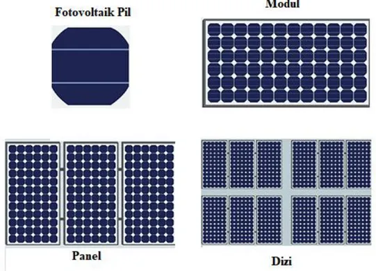 Şekil 2.5: Fotovoltaik Pil, Modül, Panel ve Güneş Panel Dizisi, (Url-6) 