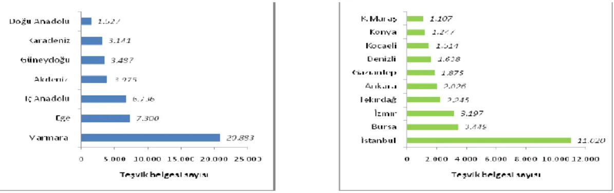 ġekil 4.4: Türkiye’de İmalat Sanayi Sektörüne Verilen Teşvik Belgelerinin Coğrafi  Dağılımı 