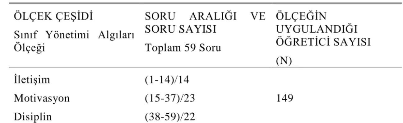 Çizelge 3.1:  Araştırmada Kullanılan Ölçeğin Ayrıntıları  ÖLÇEK ÇEŞİDİ  Sınıf  Yönetimi  Algıları  Ölçeği  SORU  ARALIĞI  VE SORU SAYISI Toplam 59 Soru  ÖLÇEĞİN  UYGULANDIĞI  ÖĞRETİCİ SAYISI  (N)  İletişim   (1-14)/14  149 Motivasyon (15-37)/23  Disiplin  