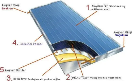 Şekil 2.2: Örnek bir düz yüzeyli kollektör (Tesisat, 2019)  2.2.4  Vakkum tüplü güneş kollektörleri 