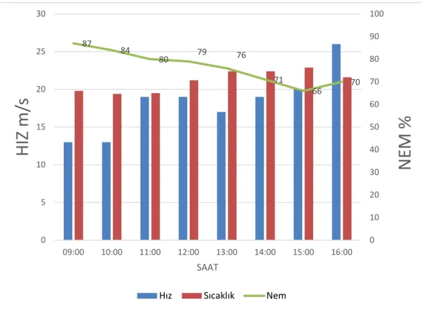 Şekil 4.5: Tek Geçişli 0,011kg/s kütle akış hızı ile dış ortam şartları    