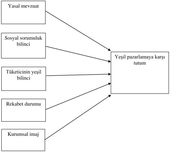 Şekil 7.1: Araştırma Modeli 