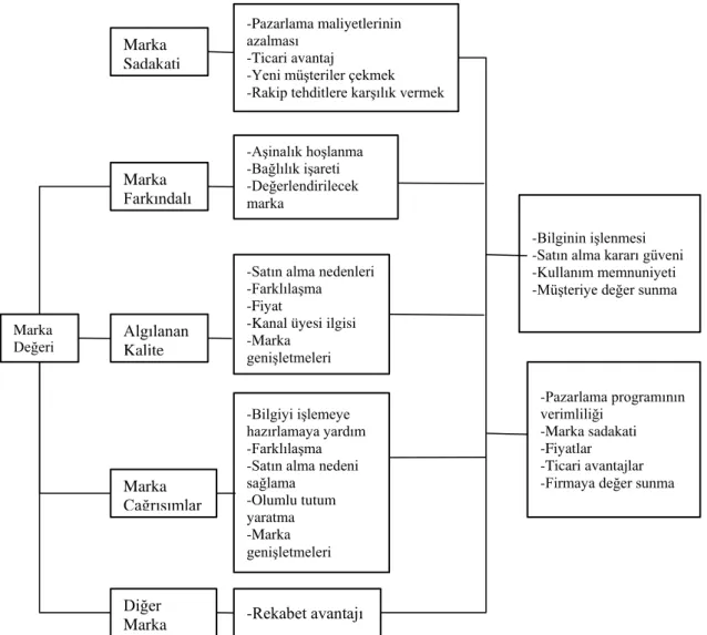 Şekil 2.2: Aaker’ın Marka Değeri Modeli (Aaker, 1996: 9)