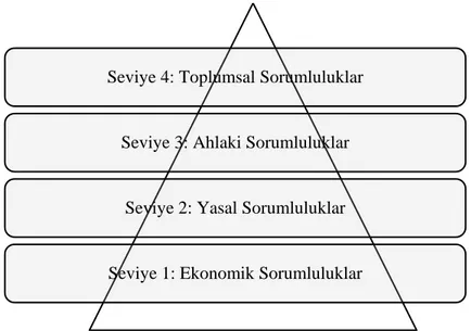 Şekil 2.5: Sosyal Sorumluluk Piramidi (Carrol, 1991: 42) 