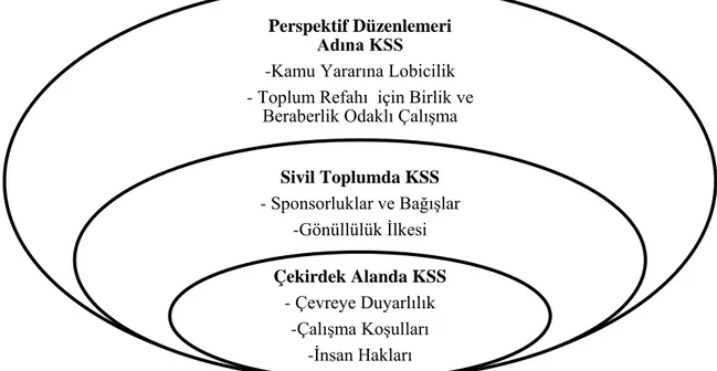 Şekil 2.7: Kurumsal Sosyal Sorumluluğun Temel Aşamaları  