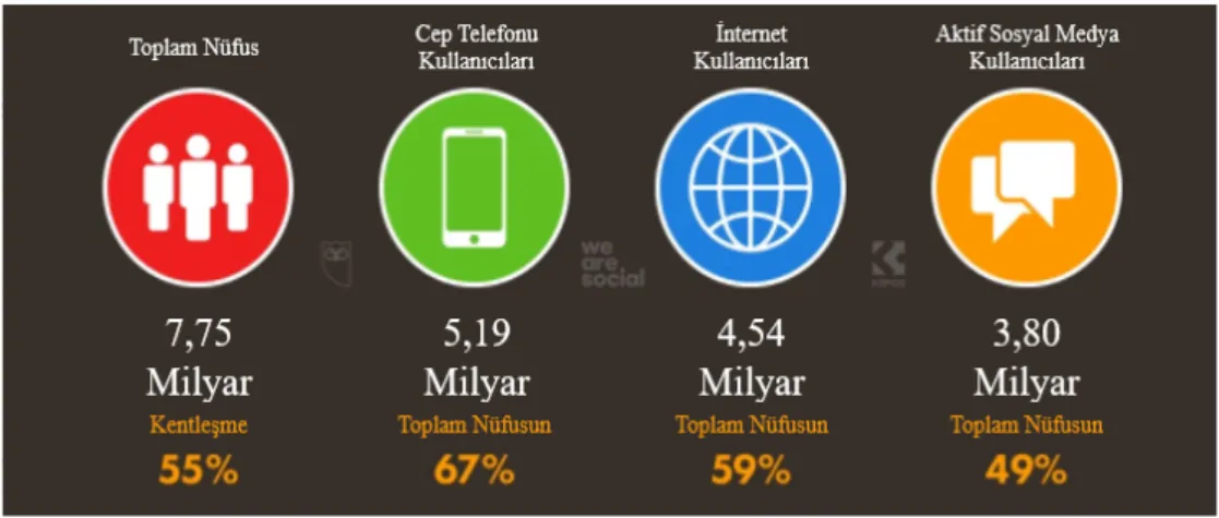 Şekil 3.1: 2020 Yılı Dünyada İnternet Kullanımı (We Are Social: 02.03.2020)  Şekil  3.1’e  göre  dünya  nüfusunun  %59’u  internet  kullanıcısıdır