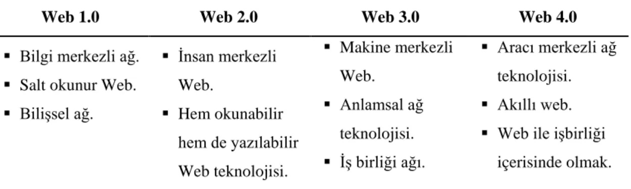 Çizelge 3.3: Web’in Evreleri 