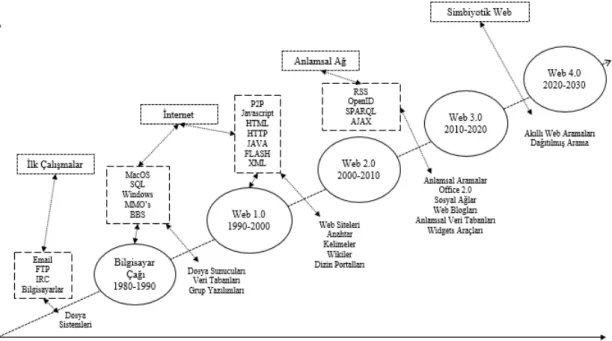 Şekil 3.2: İnternetin ve Web’in Gelişiminin Zaman Çizelgesi (Endres-Niggemeyer, 2013: 2) 