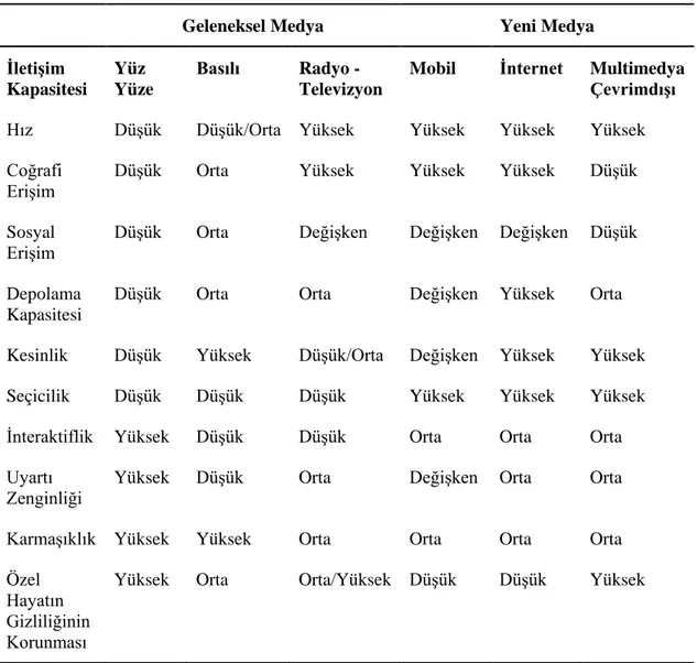 Çizelge 3.6:  Geleneksel ve Yeni Medyanın İletişim Kapasitelerinin Karşılaştırılması 