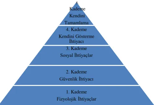 Şekil 2.1: Maslow’unİhtiyaçlar Hiyerarşisi 