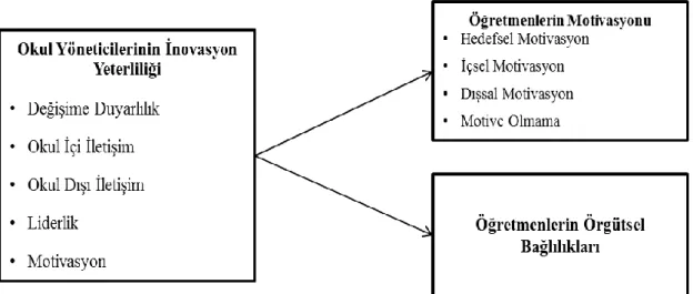 Şekil 3.1: Araştırmanın Modeli 