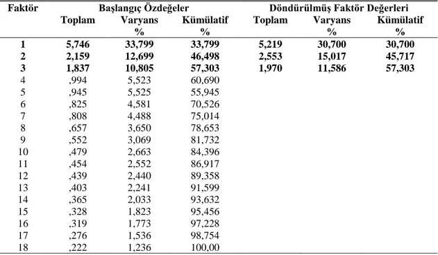 Çizelge 4.7: Motivasyon Ölçeği Faktör Analizi 