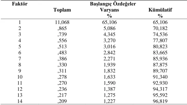 Çizelge  4.12’ye  göre  Motivasyon  Ölçeği’nin  motive  olmama  alt  boyutu  3  ifadeden  oluşmaktadır