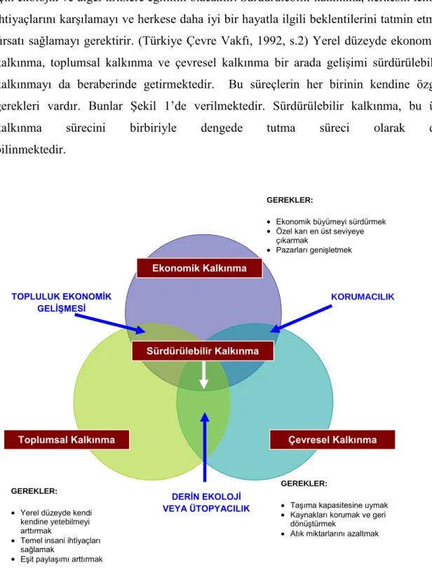 ġekil 1: Sürdürülebilir Kalkınma Süreci 