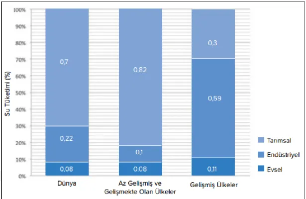 Şekil 3.2: Ülkelerin Gelişmişlik Düzeylerine Göre Sektörel Su Kullanımları (Aküzüm                    ve ark, 2010)