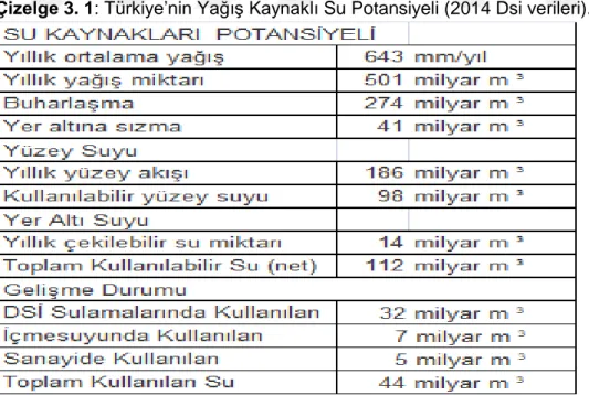Çizelge 3. 1: Türkiye’nin Yağış Kaynaklı Su Potansiyeli (2014 Dsi verileri). 