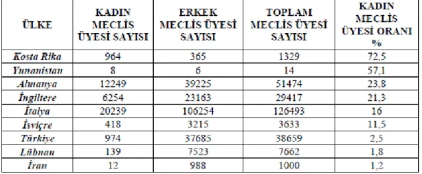 Tablo 5. 2009 Yılında Dünyada Yerel Yönetimlerdeki Kadın Oranları 