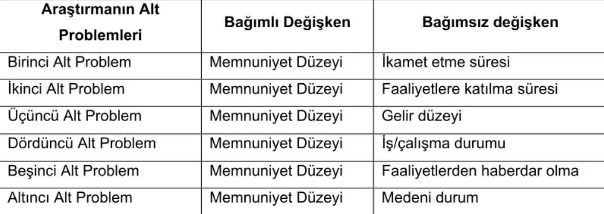 Tablo 9. Araştırmanın Bağımlı ve Bağımsız Değişkenleri  