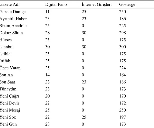Çizelge 3.  Dijital Pano, İnternet Girişleri ve Gösterim, Eylül 2020  Gazete Adı  Dijital Pano  İnternet Girişleri  Gösterge 