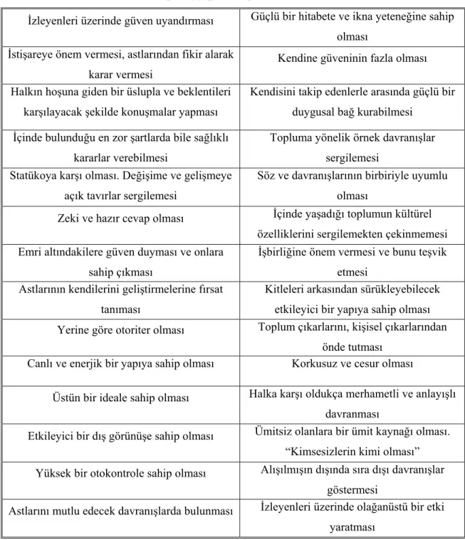 Tablo 7- Recep Tayyip Erdoğan’ın Lider Özellikleri 