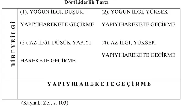 Tablo 4. Ohio Üniversitesi Liderlik Araştırmaları Neticesinde Elde Edilen  DörtLiderlik Tarzı  B İ R E Y E İ L G İ  (1)