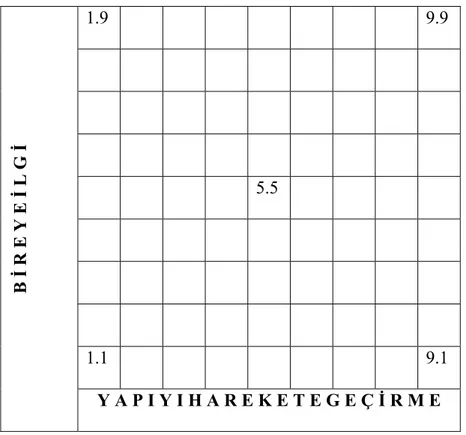 Şekil 3. Blake-Mouton’un Yönetsel Şebekesi  (Kaynak: Zel, s. 106.) 