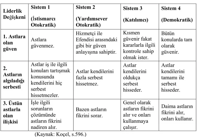 Tablo 5: RennisLikert’in Sistem 4 modeli 