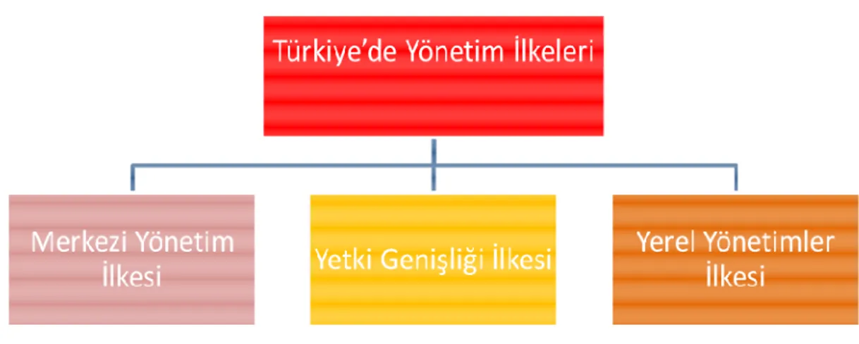 Şekil 1. : Türkiye’de Yönetim Đlkeleri 