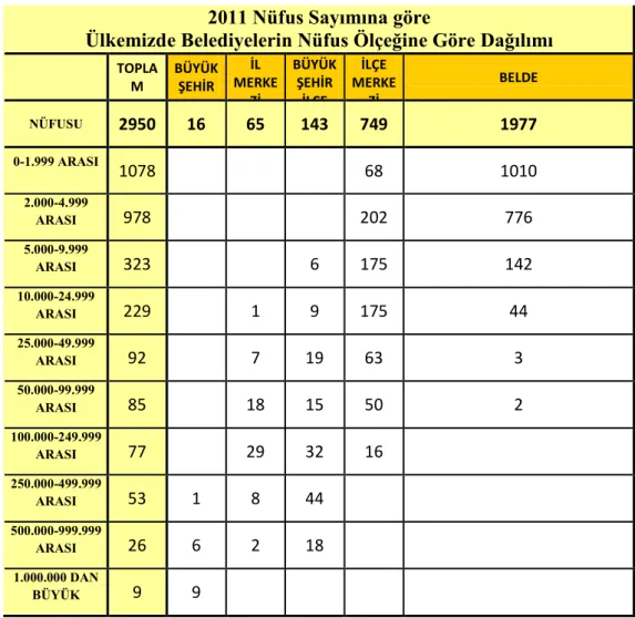 Tablo 2: Ülkemizde Belediyelerin Nüfus Ölçeğine Göre Dağılımı  2011 Nüfus Sayımına göre  