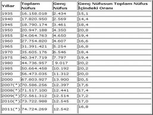 Tablo 5: Yıllara Göre Genç Nüfusun Toplam Nüfusa Oranları  
