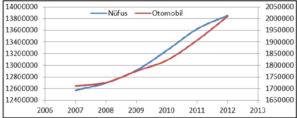 Şekil 1  2007-2012 Yılları İçinde Nüfus ve Araç Sayıları Değişimi 