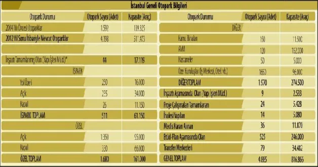 Tablo 6  İstanbul Geneli Otopark Bilgileri (İSPARK) 