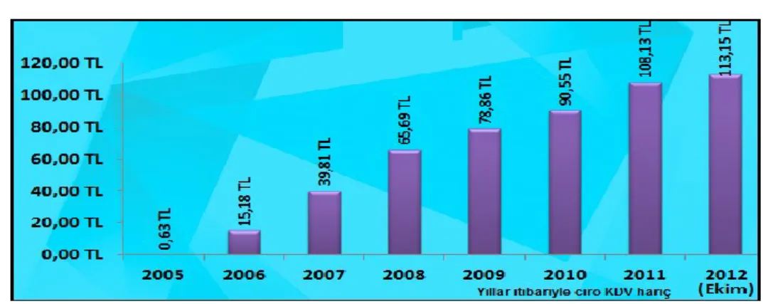 Tablo 7  2005-2012 Yılları Arası Otopark Gelirleri 