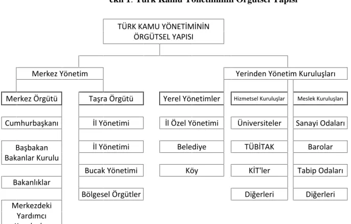 Şekil 1: Türk Kamu Yönetiminin Örgütsel Yapısı