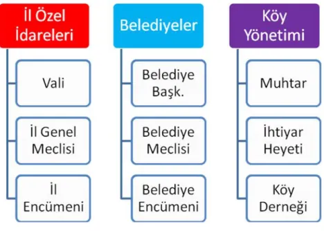 Şekil 3 : Türkiye’de Yerel Yönetim İlkesi