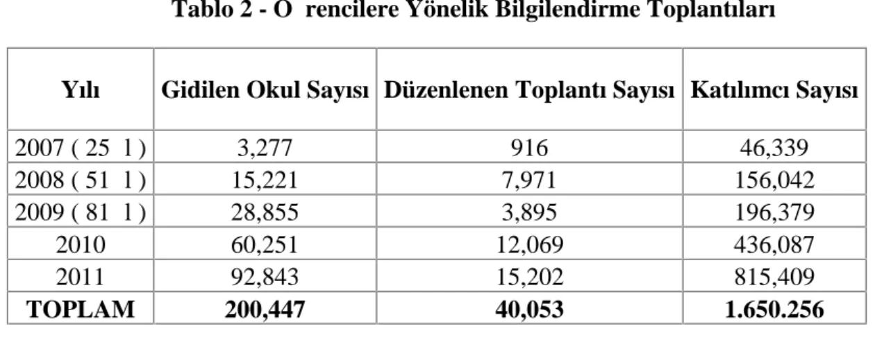 Tablo 2 - Öğrencilere Yönelik Bilgilendirme Toplantıları