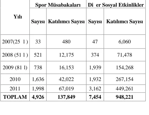 Tablo 10 : - Sosyal Yardım Faaliyetleri