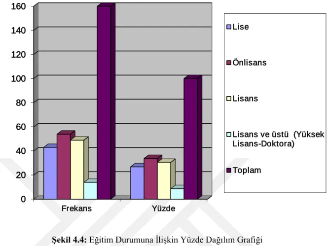 Şekil 4.4: Eğitim Durumuna İlişkin Yüzde Dağılım Grafiği 
