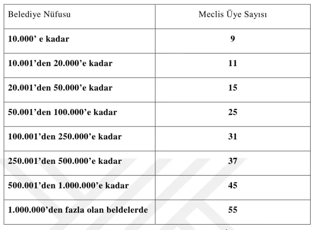Çizelge 2.1:  Belediye Meclis Üye Sayısı 
