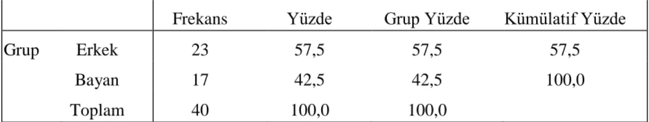 Tablo 3.Cinsiyet Dağılım Tablosu 
