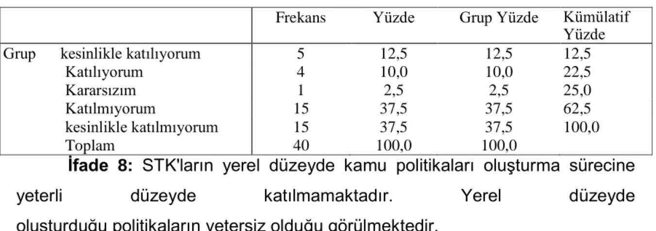 Tablo 11. İfade 8 Tablosu 