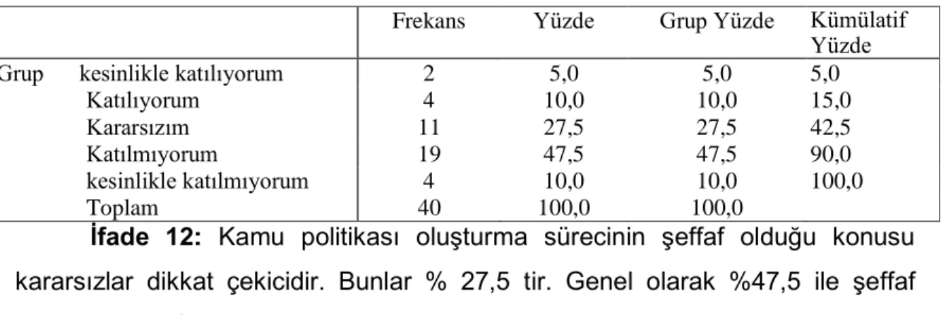 Tablo 15. İfade 12 Tablosu 