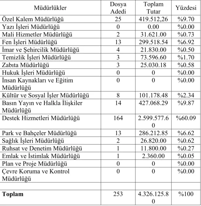 Tablo 13 : Müdürlüğe Ait Bütçe Gider Durumu   Bütçe ve Gider Durumu 