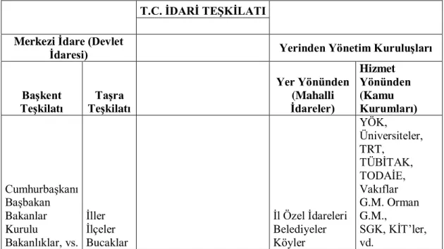 Tablo 1: Türkiye Ġdari Yapısı 