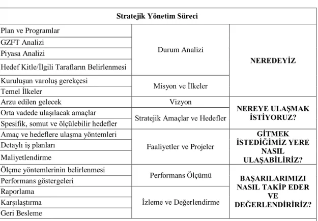 Tablo 6: Stratejik Yönetim Süreci 