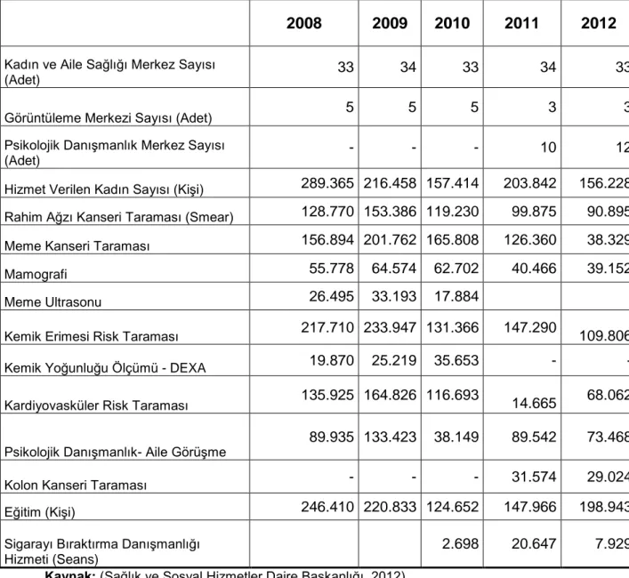 Tablo 4. Kadın ve Aile Sağlığı Hizmetleri 