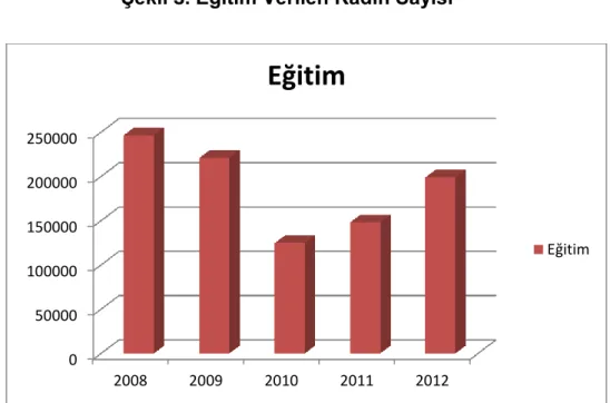 Şekil 3. Eğitim Verilen Kadın Sayısı 