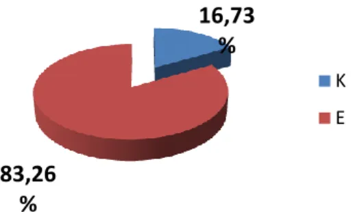 Şekil 4. Seçilmiş Belediyelerde Çalışanların Cinsiyet Dağılımı 16,73% 83,26% KE27,00% 73,00% KE14,17% 85,82% KE