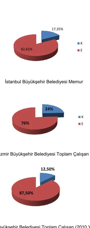 Şekil 5. Seçilmiş Belediyelerde Memurların Cinsiyet Dağılımı 